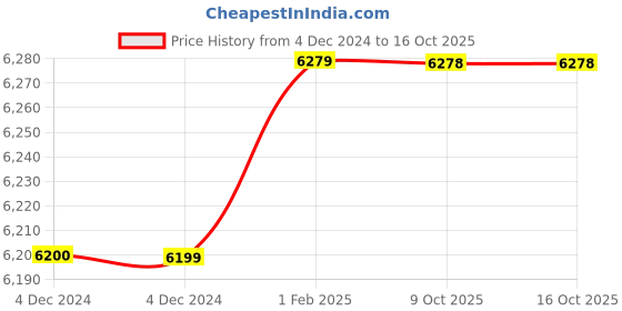 moglix.com Insize 18.48mm 1mm Individual Pin Gage, 4110-18D48 (Pack of 2) insize Price History Graph from 4 Dec 2024 to 15 Oct 2025