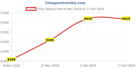 moglix.com Insize 18.48mm 1mm Individual Pin Gage, 4110-18D48 (Pack of 3) insize Price History Graph from 8 Nov 2024 to 17 Oct 2025
