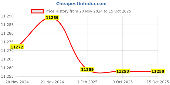 moglix.com Insize 18.52mm 1mm Individual Pin Gage, 4110-18D52 (Pack of 3) insize Price History Graph from 20 Nov 2024 to 15 Oct 2025