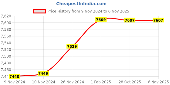 moglix.com Insize 18.56mm 1mm Individual Pin Gage, 4110-18D56 (Pack of 2) insize Price History Graph from 9 Nov 2024 to 5 Nov 2025