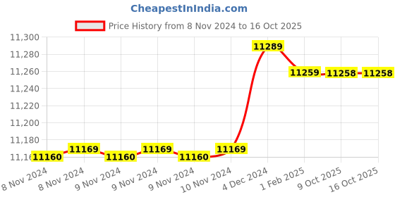 moglix.com Insize 18.56mm 1mm Individual Pin Gage, 4110-18D56 (Pack of 3) insize Price History Graph from 8 Nov 2024 to 15 Oct 2025