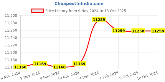 moglix.com Insize 18.59mm 1mm Individual Pin Gage, 4110-18D59 (Pack of 3) insize Price History Graph from 9 Nov 2024 to 18 Oct 2025