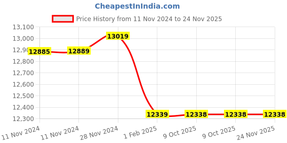 moglix.com Insize 18.5mm Grade 0 Individual Ceramic Gage Block with Inspection Certificate, 4106-A18D5 (Pack of 2) insize Price History Graph from 11 Nov 2024 to 23 Nov 2025