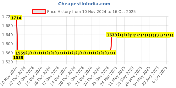 moglix.com Insize 18.5mm Grade 0 Individual Steel Gage Block With Inspection Certificate, 4101-A18D5 insize Price History Graph from 10 Nov 2024 to 16 Oct 2025