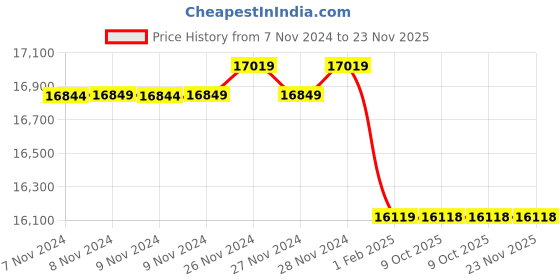 moglix.com Insize 18.5mm Grade 1 Individual Ceramic Gage Block with Inspection Certificate, 4106-B18D5 (Pack of 3) insize Price History Graph from 7 Nov 2024 to 23 Nov 2025