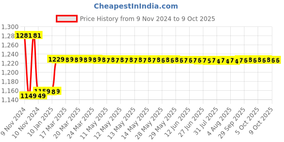 moglix.com Insize 18.5mm Grade 1 Individual Steel Gage Block with Inspection Certificate, 4101-B18D5 insize Price History Graph from 9 Nov 2024 to 9 Oct 2025