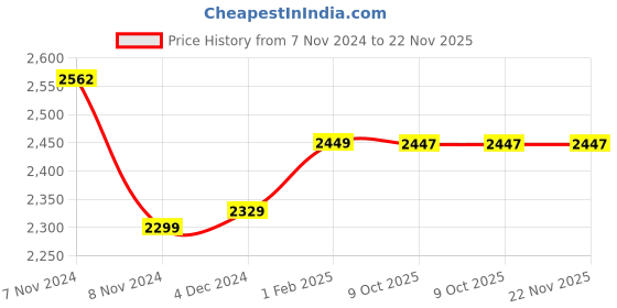 moglix.com Insize 18.5mm Grade 1 Individual Steel Gage Block with Inspection Certificate, 4101-B18D5 (Pack of 2) insize Price History Graph from 7 Nov 2024 to 22 Nov 2025