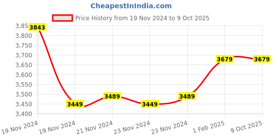moglix.com Insize 18.5mm Grade 1 Individual Steel Gage Block with Inspection Certificate, 4101-B18D5 (Pack of 3) insize Price History Graph from 19 Nov 2024 to 9 Oct 2025