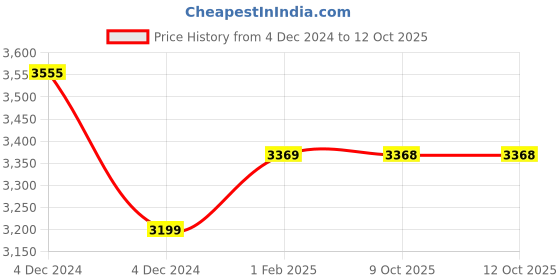 moglix.com Insize 18.5mm Grade 2 Individual Steel Gage Block with Inspection Certificate, 4101-C18D5 (Pack of 3) insize Price History Graph from 4 Dec 2024 to 12 Oct 2025