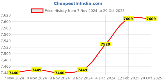 moglix.com Insize 18.61mm 1mm Individual Pin Gage, 4110-18D61 (Pack of 2) insize Price History Graph from 7 Nov 2024 to 19 Oct 2025