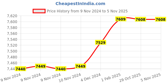 moglix.com Insize 18.63mm 1mm Individual Pin Gage, 4110-18D63 (Pack of 2) insize Price History Graph from 9 Nov 2024 to 31 Oct 2025