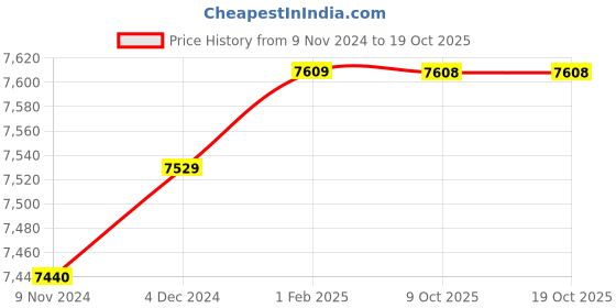 moglix.com Insize 18.64mm 1mm Individual Pin Gage, 4110-18D64 (Pack of 2) insize Price History Graph from 9 Nov 2024 to 17 Oct 2025