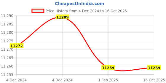 moglix.com Insize 18.64mm 1mm Individual Pin Gage, 4110-18D64 (Pack of 3) insize Price History Graph from 4 Dec 2024 to 15 Oct 2025