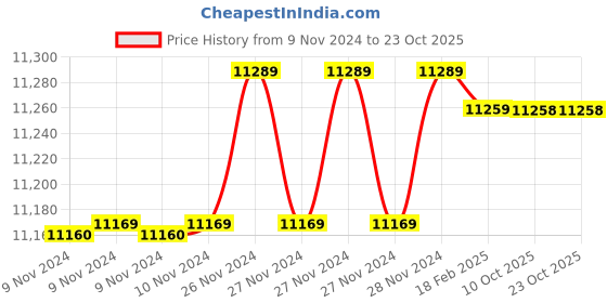 moglix.com Insize 18.66mm 1mm Individual Pin Gage, 4110-18D66 (Pack of 3) insize Price History Graph from 9 Nov 2024 to 22 Oct 2025