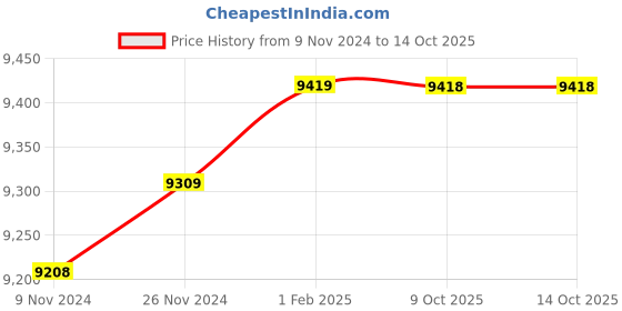 moglix.com Insize 18.69mm 1mm Individual Pin Gage, 4110-18D69 (Pack of 3) insize Price History Graph from 9 Nov 2024 to 13 Oct 2025