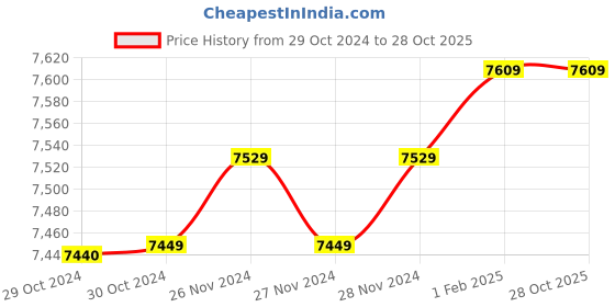 moglix.com Insize 18.74mm 1mm Individual Pin Gage, 4110-18D74 (Pack of 2) insize Price History Graph from 29 Oct 2024 to 27 Oct 2025
