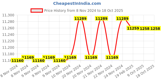 moglix.com Insize 18.74mm 1mm Individual Pin Gage, 4110-18D74 (Pack of 3) insize Price History Graph from 8 Nov 2024 to 17 Oct 2025