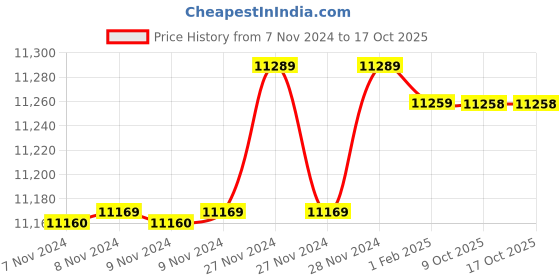 moglix.com Insize 18.78mm 1mm Individual Pin Gage, 4110-18D78 (Pack of 3) insize Price History Graph from 7 Nov 2024 to 16 Oct 2025