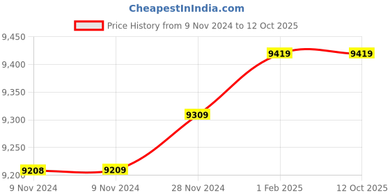 moglix.com Insize 18.95mm 1mm Individual Pin Gage, 4110-18D95 (Pack of 3) insize Price History Graph from 9 Nov 2024 to 12 Oct 2025