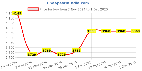 moglix.com Insize 18mm Carbide Needle Point, 6282-1715 (Pack of 2) insize Price History Graph from 7 Nov 2024 to 30 Nov 2025