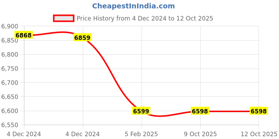 moglix.com Insize 1.8mm Grade 0 Individual Ceramic Gage Block with Inspection Certificate, 4106-A1D8 (Pack of 3) insize Price History Graph from 4 Dec 2024 to 12 Oct 2025