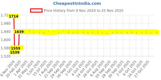 moglix.com Insize 18mm Grade 0 Individual Steel Gage Block With Inspection Certificate, 4101-A18 insize Price History Graph from 9 Nov 2024 to 25 Nov 2025