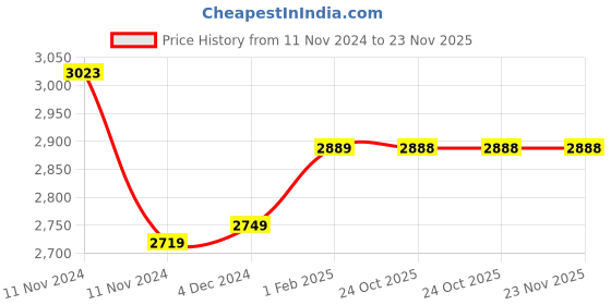 moglix.com Insize 1.8mm Grade 0 Individual Steel Gage Block with Inspection Certificate, 4101-A1D8 (Pack of 2) insize Price History Graph from 11 Nov 2024 to 23 Nov 2025