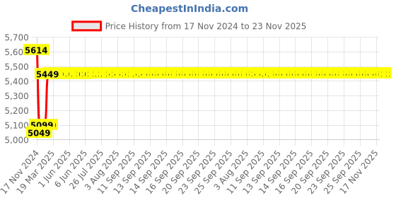 moglix.com Insize 18mm Grade 1 Individual Ceramic Gage Block with Inspection Certificate, 4106-B18 insize Price History Graph from 17 Nov 2024 to 23 Nov 2025