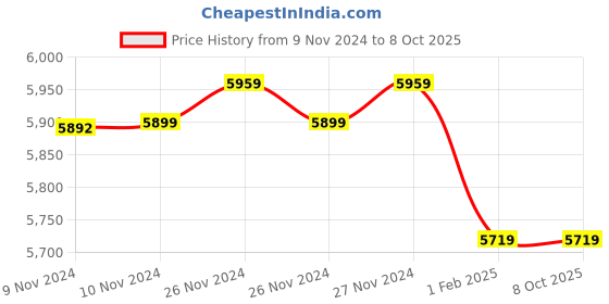 moglix.com Insize 1.8mm Grade 1 Individual Ceramic Gage Block with Inspection Certificate, 4106-B1D8 (Pack of 3) insize Price History Graph from 9 Nov 2024 to 8 Oct 2025
