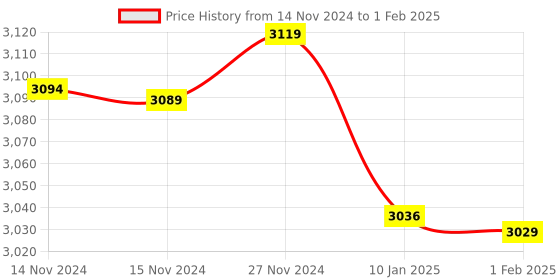 moglix.com Insize 1.8mm Grade 1 Individual Steel Gage Block with Inspection Certificate, 4101-B1D8 (Pack of 3) insize Price History Graph from 14 Nov 2024 to 1 Feb 2025