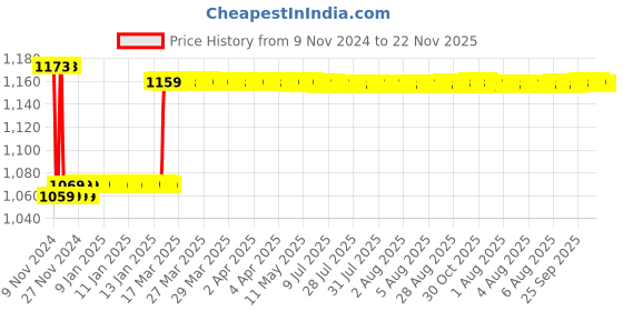 moglix.com Insize 18mm Grade 2 Individual Steel Gage Block with Inspection Certificate, 4101-C18 insize Price History Graph from 9 Nov 2024 to 22 Nov 2025