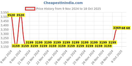 moglix.com Insize 18mm Grade 2 Individual Steel Gage Block with Inspection Certificate, 4101-C18 (Pack of 3) insize Price History Graph from 9 Nov 2024 to 17 Oct 2025