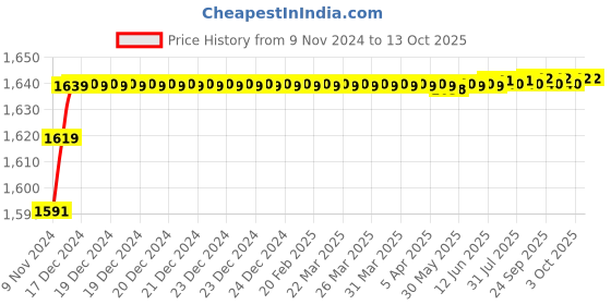 moglix.com Insize 18mm H7 Plain Plug Gauge, 4124-18 insize Price History Graph from 9 Nov 2024 to 13 Oct 2025