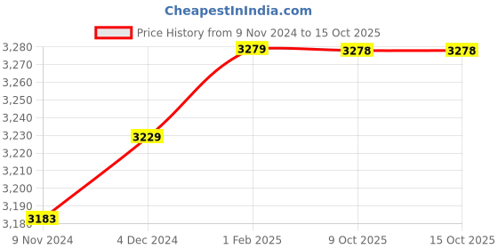 moglix.com Insize 18mm H7 Plain Plug Gauge, 4124-18 (Pack of 2) insize Price History Graph from 9 Nov 2024 to 15 Oct 2025