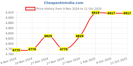 moglix.com Insize 18mm H7 Plain Plug Gauge, 4124-18 (Pack of 3) insize Price History Graph from 9 Nov 2024 to 10 Oct 2025