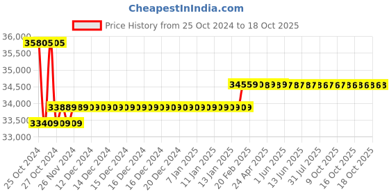 moglix.com Insize 19.00-19.50mm 1mm Pin Gage Set, 4166-19D insize Price History Graph from 25 Oct 2024 to 17 Oct 2025