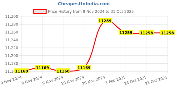 moglix.com Insize 19.03mm 1mm Individual Pin Gage, 4110-19D03 (Pack of 3) insize Price History Graph from 9 Nov 2024 to 31 Oct 2025