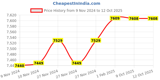 moglix.com Insize 19.05mm 1mm Individual Pin Gage, 4110-19D05 (Pack of 2) insize Price History Graph from 9 Nov 2024 to 12 Oct 2025