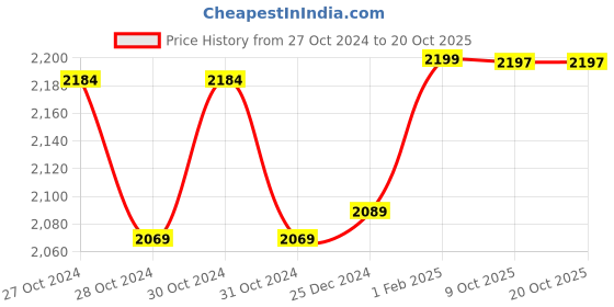 moglix.com Insize 19.06mm 1mm Individual Pin Gage, 4110-19D06 (Pack of 2) insize Price History Graph from 27 Oct 2024 to 20 Oct 2025