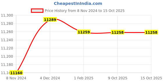 moglix.com Insize 19.07mm 1mm Individual Pin Gage, 4110-19D07 (Pack of 3) insize Price History Graph from 8 Nov 2024 to 14 Oct 2025
