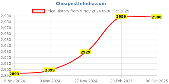 moglix.com Insize 1.90mm 0.001mm Individual Metric Pin Gage, 4110-1D90 (Pack of 2) insize Price History Graph from 9 Nov 2024 to 30 Oct 2025