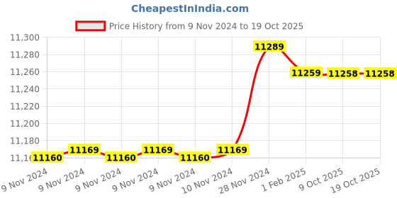 moglix.com Insize 19.10mm 1mm Individual Pin Gage, 4110-19D10 (Pack of 3) insize Price History Graph from 9 Nov 2024 to 18 Oct 2025