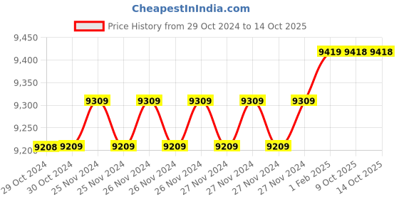 moglix.com Insize 19.13mm 1mm Individual Pin Gage, 4110-19D13 (Pack of 3) insize Price History Graph from 29 Oct 2024 to 13 Oct 2025