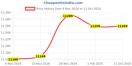 moglix.com Insize 19.19mm 1mm Individual Pin Gage, 4110-19D19 (Pack of 3) insize Price History Graph from 9 Nov 2024 to 10 Oct 2025