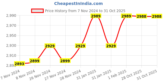 moglix.com Insize 1.91mm 0.001mm Individual Metric Pin Gage, 4110-1D91 (Pack of 2) insize Price History Graph from 7 Nov 2024 to 30 Oct 2025