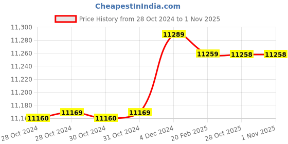 moglix.com Insize 19.23mm 1mm Individual Pin Gage, 4110-19D23 (Pack of 3) insize Price History Graph from 28 Oct 2024 to 31 Oct 2025