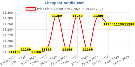 moglix.com Insize 19.24mm 1mm Individual Pin Gage, 4110-19D24 (Pack of 3) insize Price History Graph from 9 Nov 2024 to 17 Oct 2025