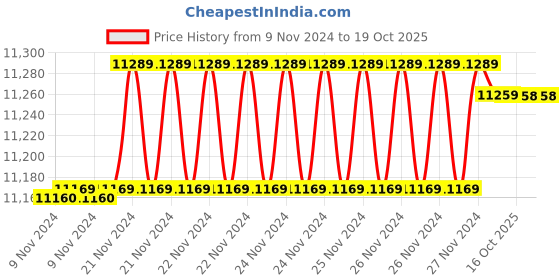 moglix.com Insize 19.33mm 1mm Individual Pin Gage, 4110-19D33 (Pack of 3) insize Price History Graph from 9 Nov 2024 to 18 Oct 2025