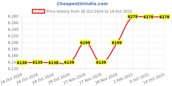 moglix.com Insize 19.37mm 1mm Individual Pin Gage, 4110-19D37 (Pack of 2) insize Price History Graph from 26 Oct 2024 to 14 Oct 2025