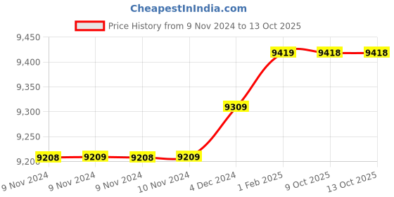 moglix.com Insize 19.37mm 1mm Individual Pin Gage, 4110-19D37 (Pack of 3) insize Price History Graph from 9 Nov 2024 to 13 Oct 2025